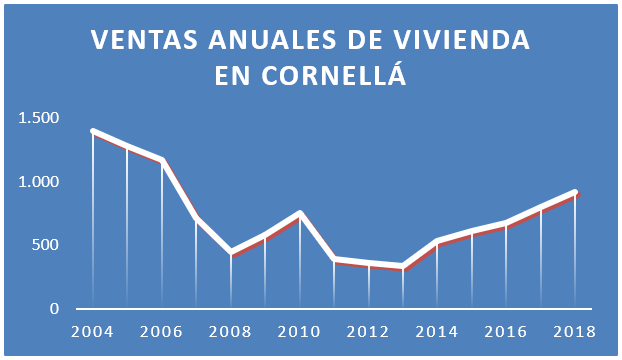 Ventas de viviendas en Cornellá